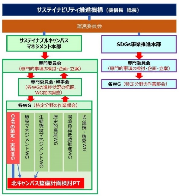 先端研究を加速させるイノベーション・コモンズ（パブリックスペース等） 整備基本計画の策定～【イノベーションを育てる場／イノベーションで育てる場】づくり～