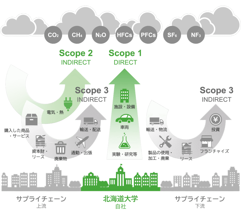 「北海道大学GHGインベントリ」が「サステイナブルキャンパス賞2025」を受賞